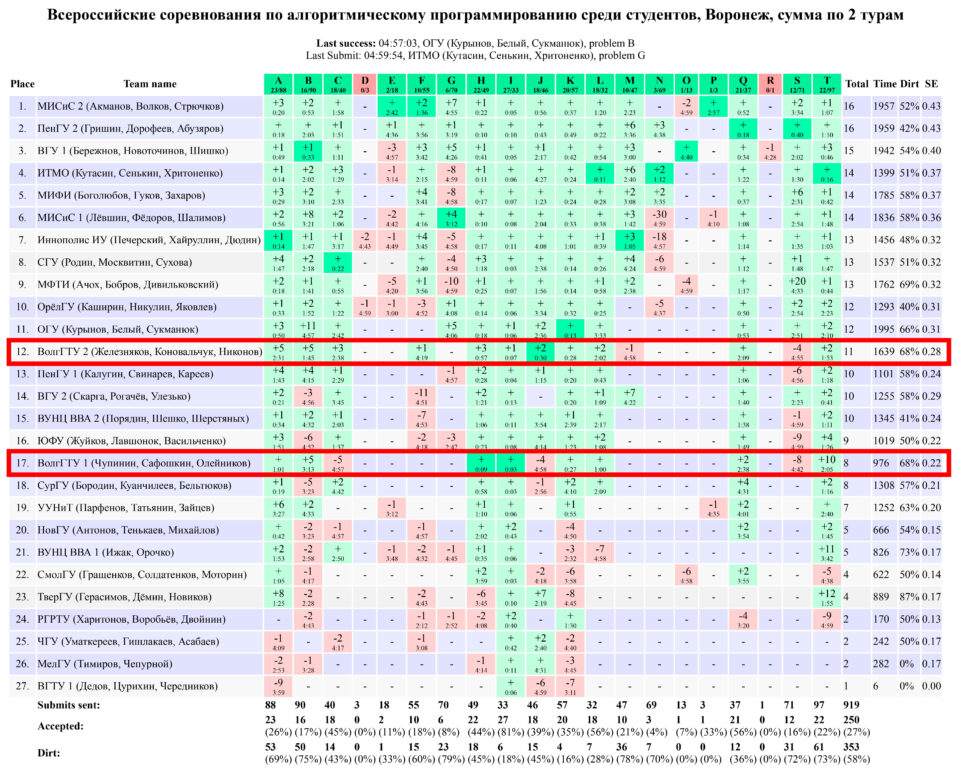 Всероссийские соревнования по алгоритмическому программированию среди студентов, Воронеж, сумма по 2 турам